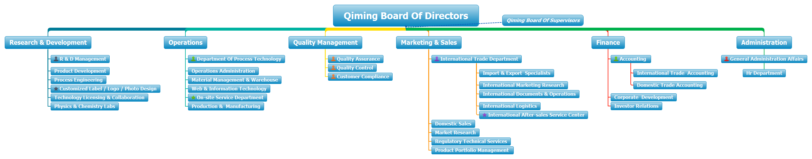 Qiming Packaging organization chart