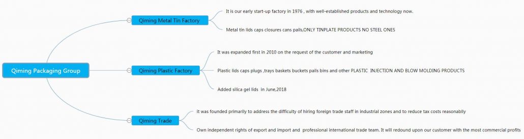 Qiming Packaging Group Profile